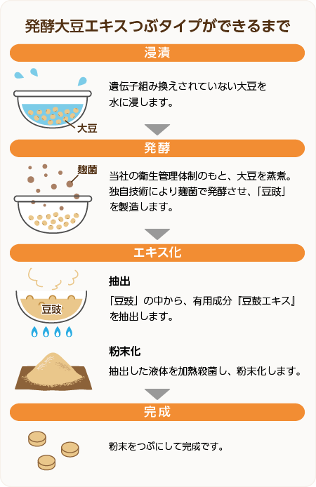 発酵大豆エキスつぶタイプができるまで